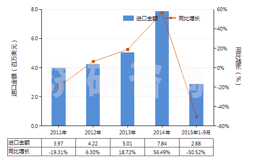 2011-2015年9月中國其他形狀（例如桿、管或型材及異型材的未硫化橡膠）(HS40069010)進(jìn)口總額及增速統(tǒng)計
